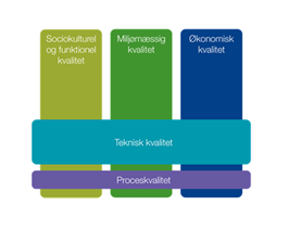 DGNB-certificering