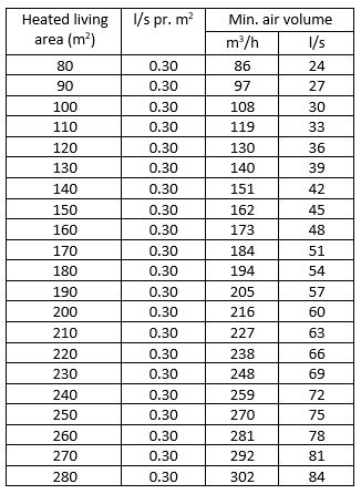 tabel beregning af luftmængde engelsk