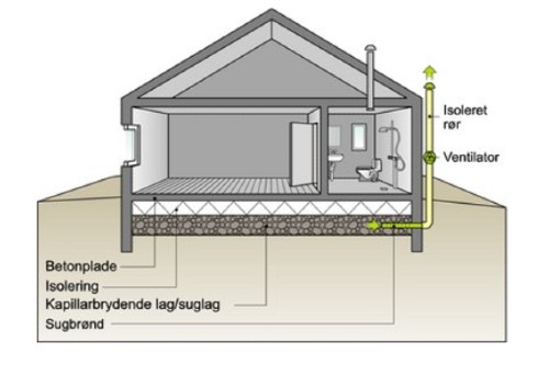 Illustration af radon-sug