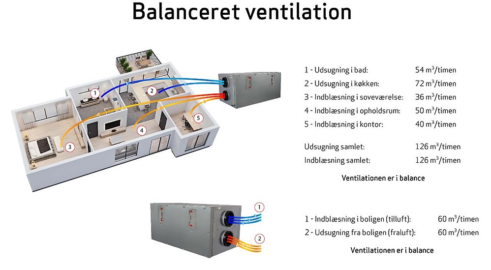 Illustration af balanceret ventilation